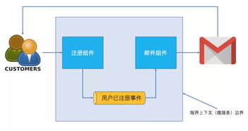 微服務(wù)架構(gòu)中的領(lǐng)域事件應(yīng)用與實施策略